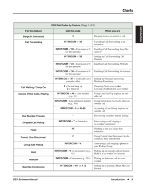 Page 35
Charts
DSX Software ManualIntroduction◆5
Introduction
Charts
DSX Dial Codes by Feature (Page 1 of 2)
For this featureDial this codeWhen you are
Barge In (Intrusion) 4Barging-In on a co-worker’s call
Call Forwarding
INTERCOM + *30Canceling Call Forwarding at an 
extension
INTERCOM + *32 + Extension or 0 
(for the operator) Enabling Call Forwarding Busy/No 
Answer
INTERCOM + *33Setting up Call Forwarding Off 
Premise
INTERCOM + *34 + Extension or 0 
(for the operator) Enabling Call Forwarding All Calls...