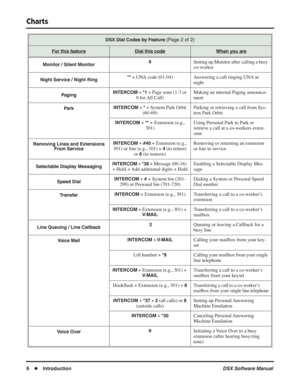 Page 36
Charts
6◆ Introduction DSX Software Manual
Monitor / Silent Monitor6Setting up Monitor after calling a busy 
co-worker
Night Service / Night Ring
** + UNA code (01-04) Answering a call ringing UNA at 
night
PagingINTERCOM + *1 + Page zone (1-7 or 
0 for All Call) Making an internal Paging announce-
ment
Park
INTERCOM + * + System Park Orbit 
(60-69) Parking or retrieving a call from Sys-
tem Park Orbit
INTERCOM + ** + Extension (e.g., 
301) Using Personal Park to Park or 
retrieve a call at a co-workers...