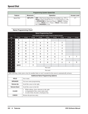 Page 352
Speed Dial
322◆Features DSX Software Manual
Name Programming Chart
Programming System Speed Dial
Feature Mnemonic Operation Access Level
Speed Dial#SP (#77) #SP + Dial System Speed Dial bin number (e.g., 201) + 
HOLD + Enter outside line (e.g., 1), Line Group (e.g., 90), 
or 
INTERCOM for Intercom feature + HOLD + Number 
to store + 
HOLD twice + Name + HOLD + Dial another 
bin or 
SPEAKER to exit. 4-5
Name Programming Chart
Press a key the indicated number of times for desired character
Key1 Time2...