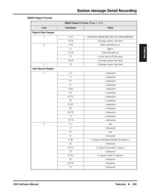 Page 359
Station Message Detail Recording
DSX Software ManualFeatures◆329
Features
SMDR Report Format
SMDR Report Format (Page 1 of 2)
LineCharacterField
Report Start Header
1 1-32 STATION MESSAGE DETAIL RECORDING 33,34 Carriage return, line feed
2 1-10 Date (mm/dd/yyyy) 11 Space
12-16 Time (hh:mm:ss) 17 A (for am) or P (for pm)
18,19 Carriage return, line feed
3 1,2 Carriage return, line feed
Call Record Header
1 1-3 - characters 4 + character
5-7 - characters 8 + character
9-40 - characters 41 + character...