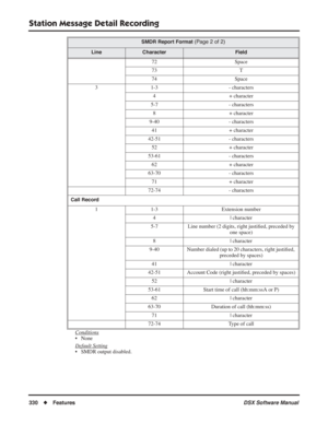 Page 360
Station Message Detail Recording
330◆Features DSX Software Manual
Conditions
• None
Default Setting
• SMDR output disabled.72 Space
73 T
74 Space
3 1-3 - characters 4 + character
5-7 - characters 8 + character
9-40 - characters 41 + character
42-51 - characters 52 + character
53-61 - characters 62 + character
63-70 - characters 71 + character
72-74 - characters
Call Record
1 1-3 Extension number 4 | character
5-7 Line number (2 digits, right justi ﬁed, preceded by 
one space)
8 | character
9-40 Number...