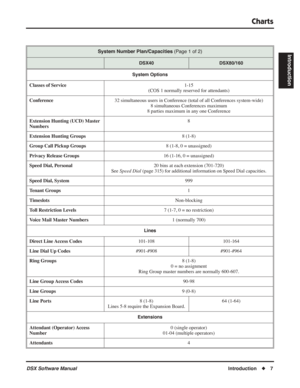 Page 37
Charts
DSX Software ManualIntroduction◆7
IntroductionSystem Number Plan/Capacities  (Page 1 of 2)
DSX40DSX80/160
System Options
Classes of Service 1-15
(COS 1 normally reserved for attendants)
Conference 32 simultaneous users in Conference (total of all Conferences system-wi\
de)
8 simultaneous Conferences maximum
8 parties maximum in any one Conference
Extension Hunting (UCD) Master 
Numbers 8
Extension Hunting Groups 8 (1-8)
Group Call Pickup Groups 8 (1-8, 0 = unassigned)
Privacy Release Groups 16...