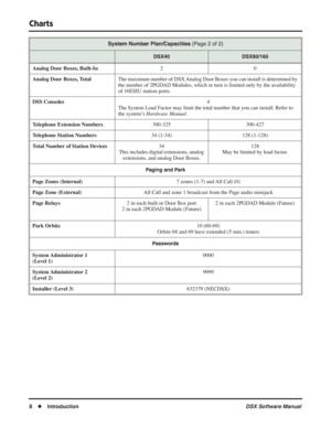 Page 38
Charts
8◆ Introduction DSX Software Manual
Analog Door Boxes, Built-In20
Analog Door Boxes, Total The maximum number of DSX Analog Door Boxes you can install is determined by 
the number of 2PGDAD Modules, which in turn is limited only by the availability 
of 16ESIU station ports.
DSS Consoles 4
The System Load Factor may limit the total number that you can install. Refer to 
the system’s  Hardware Manual
.
Telephone Extension Numbers 300-325 300-427
Telephone Station Numbers 34 (1-34) 128 (1-128)
Total...