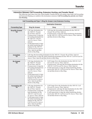 Page 389
Transfer
DSX Software ManualFeatures◆359
Features
Interaction Between Call Forwarding, Extension Hunting, and Transfer Recall
The following chart shows how the system handles Transfer Recall call routing when both Call Forwarding 
and Extension Hunting are enabled at the destination extension.  Call Forwarding has priority over Exten-
sion Hunting.
Call Forwarding and Type 1 (Ring No Answer Line) Extension Hunting
Destination Extension
Forwarding Type Ring No Answer Busy In DND
Busy/No Answer *32• Call...