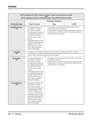 Page 390
Transfer
360◆Features DSX Software Manual
Call Forwarding and Type 2 (Ring No Answer / Busy Line) Extension Hunting
and
Call Forwarding and Type 3 (Ring No Answer / Busy All) Extension Hunting
Destination Extension
Forwarding Type Ring No Answer Busy In DND
Busy/No Answer *32• Call rings destination for 
the  1603-01: Transfer 
Recall Timer  interval.
• If unanswered, it rings the  forwarding destination for 
the  1601-03: Call For-
ward No Answer Timer  
interval.
• If still unanswered, it rings  the...