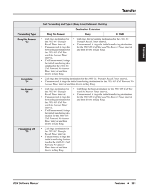 Page 391
Transfer
DSX Software ManualFeatures◆361
Features
Call Forwarding and Type 4 (Busy Line) Extension Hunting
Destination Extension
Forwarding Type Ring No Answer Busy In DND
Busy/No Answer
*32• Call rings destination for 
the  1603-01: Transfer 
Recall Timer  interval.
• If unanswered, it rings the  forwarding destination for 
the  1601-03: Call For-
ward No Answer Timer  
interval.
• If still unanswered, it rings  the initial transferring des-
ignating for the 
1601-03: 
Call Forward No Answer 
Timer...