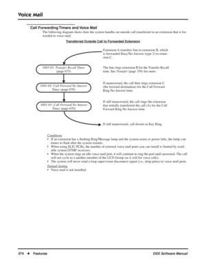 Page 404
Voice Mail
374◆Features DSX Software Manual
Call Forwarding Timers and Voice Mail
The following diagram shows how the system handles an outside call transferred to an extension that is for-
warded to voice mail.
Transferred Outside Call to Forwarded Extension
Conditions
• If an extension has a ﬂashing Ring/Message lamp and the system resets or power fails, the lamp con-
tinues to  ﬂash after the system restarts.
• When using SLIU PCBs, the number of external voice mail ports you can install is limited...