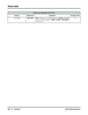 Page 414
Voice Mail
384◆Features DSX Software Manual
Setting up a Message Center Key
Feature Mnemonic Operation Access Level
Voice Mail#KP (#57) #KP + Press key you want to program + HOLD + Dial 24 
+ Enter mailbox number + 
HOLD + CONF + SPEAKER 
twice to exit. 3-5 