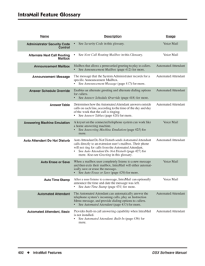 Page 432
IntraMail Feature Glossary
402◆IntraMail Features DSX Software Manual
IntraMail Feature Glossary
NameDescriptionUsage
Administrator Security Code
Control• See Security Code in this glossary.Voice Mail
Alternate Next Call Routing
Mailbox• See Next Call Routing Mailbox  in this Glossary. Voice Mail
Announcement MailboxMailbox that allows a prerecorded greeting to play to callers. 
• See Announcement Mailbox  (page 412) for more.
Automated Attendant
Announcement MessageThe message that the System...