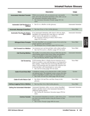 Page 433
IntraMail Feature Glossary
DSX Software ManualIntraMail Features◆403
IntraMail 
Features
Automated Attendant TransferWhile on an outside call, an extension user can transfer 
their call to the Automated Attendant so the caller can use 
the Automated Attendant  dialing  options. 
• See  Automated Attendant Transfer  (page 441) for 
more.Voice Mail
Automatic Call Routing to a Mailbox• See Go to a Mailbox  in this glossary. Automated Attendant
Automatic Message Erase/Save• See Auto Erase or Save  in this...