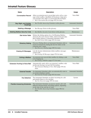 Page 434
IntraMail Feature Glossary
404◆IntraMail Features DSX Software Manual
Conversation RecordAllows an extension user to record their active call as a mes-
sage in their mailbox. IntraMail will broadcast a beep and a 
voice prompt to the callers as Conversation Record begins.
• See Conversation Record  (page 462) for more. Voice Mail
Day, Night, and Holiday
Greetings• See Flexible Answering Schedules  in this glossary.Automated Attendant
Deleting a Message• See Message Delete in this glossary. Voice Mail...