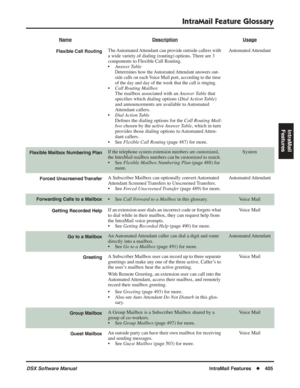Page 435
IntraMail Feature Glossary
DSX Software ManualIntraMail Features◆405
IntraMail 
Features
Flexible Call RoutingThe Automated Attendant can provide outside callers with 
a wide variety of dialing (routing) options. There are 3 
components to Flexible Call Routing.
•Answer Table
Determines how the Automated Attendant answers out-
side calls on each Voice Mail port, according to the time 
of the day and day of the week that the call is ringing.
•Call Routing Mailbox
The mailbox associated with an  Answer...