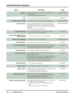 Page 436
IntraMail Feature Glossary
406◆IntraMail Features DSX Software Manual
Hang UpAn Automated Attendant option that immediately hangs 
up the outside call. 
• See Hang Up  (page 506) for more.Automated Attendant
Help• See Getting Recorded Help in this glossary. Voice Mail
Individual Line Greetings• See Multiple Company Greetings  in this glossary.Automated Attendant
Instruction MenuThe Instruction Menu is the announcement that plays to 
Automated Attendant callers. Normally, the Instruction 
Menu provides...