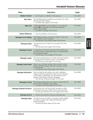 Page 437
IntraMail Feature Glossary
DSX Software ManualIntraMail Features◆407
IntraMail 
Features
Mailbox Transfer• See  Transfer to a Mailbox in this glossary.Voice Mail
Main MenuThe IntraMail options available to an extension user when 
they log onto their mailbox. 
• See Main Menu  (page 523) for more. Voice Mail
Make CallA Subscriber Mailbox user can listen to a voice message 
and dial 
MC to return the call without knowing their 
caller’s phone number.
• See  Make Call  (page 525) for more.
Voice Mail...