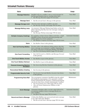 Page 438
IntraMail Feature Glossary
408◆IntraMail Features DSX Software Manual
Message RetentionIntraMail will save a mailbox’s new or saved messages for 
the Message Retention interval, and then delete them.
• See Message Retention  (page 547) for more.
Voice Mail
Message Send• See Record and Send a Message  in this glossary. Voice Mail
Message Storage Limit Sets how many messages a mailbox can store.
• See Message Storage Limit  (page 548) for more.Voice Mail
Message Waiting  LampAn extension’s Message Waiting...