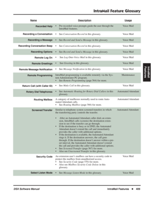 Page 439
IntraMail Feature Glossary
DSX Software ManualIntraMail Features◆409
IntraMail 
Features
Recorded Help• Pre-recorded voice prompts guide the user through the  IntraMail features.Voice Mail
Recording a Conversation• See  Conversation Record  in this glossary. Voice Mail
Recording a Message• See Record and Send a Message  in this glossary.Voice Mail
Recording Conversation Beep• See Conversation Record  in this glossary. Voice Mail
Recording Options• See Record and Send a Message  in this glossary.Voice...