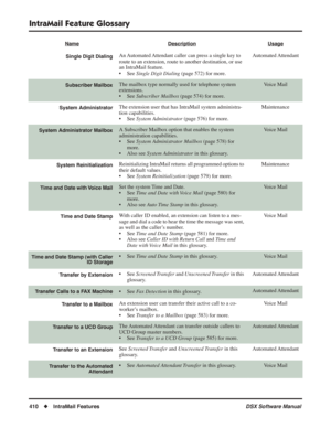 Page 440
IntraMail Feature Glossary
410◆IntraMail Features DSX Software Manual
Single Digit DialingAn Automated Attendant caller can press a single key to 
route to an extension, route to another destination, or use 
an IntraMail feature.
• See Single Digit Dialing  (page 572) for more. Automated Attendant
Subscriber MailboxThe mailbox type normally used for telephone system 
extensions. 
• See 
Subscriber Mailbox  (page 574) for more.Voice Mail
System AdministratorThe extension user that has IntraMail system...