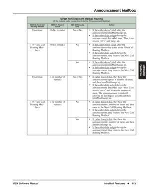 Page 443
Announcement Mailbox
DSX Software ManualIntraMail Features◆413
IntraMail 
Features
Direct Announcement Mailbox Routing(If the outside caller routes directly to the Announcement Mailbox)
4223-03: Next Call Routing Mailbox4223-01: Repeat  Count4223-02-Hang Up  AfterAction
Undeﬁned 0 (No repeats) Yes or No • If the caller doesn’t dial, after the 
announcement IntraMail hangs up.
• If the caller dials a digit
 during the 
announcement, IntraMail says “ That is an 
invalid entry ” and hangs up.
1-16 (valid...