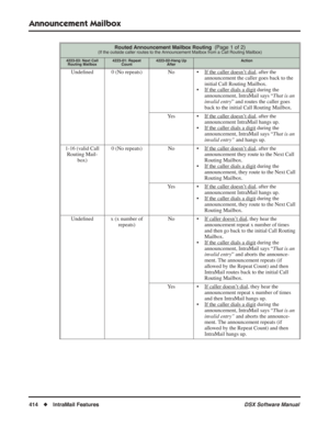 Page 444
Announcement Mailbox
414◆IntraMail Features DSX Software Manual
Routed Announcement Mailbox Routing  (Page 1 of 2)(If the outside caller routes to the Announcement Mailbox from a Call Routing Mailbox)
4223-03: Next Call
Routing Mailbox4223-01: Repeat  Count4223-02-Hang Up  AfterAction
Undeﬁned 0 (No repeats) No • If the caller doesn’t dial, after the 
announcement the caller goes back to the 
initial Call Routing Mailbox.
• If the caller dials a digit
 during the 
announcement, IntraMail says “ That is...