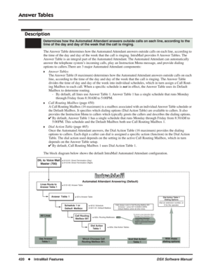 Page 450
Answer Tables
420◆IntraMail Features DSX Software Manual
Answer Tables
Description
The Answer Table determines how the Automated Attendant answers outside calls on each line, according to 
the time of the day and day of the week that the call is ringing. IntraM\
ail provides 8 Answer Tables. The 
Answer Table is an integral part of the Automated Attendant. The Automated Attendant can automatically 
answer the telephone system’s incoming calls, play an Instruction Menu message, and provide dialing...