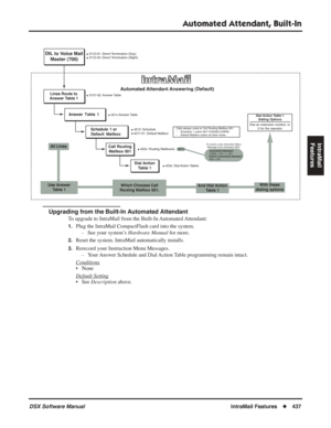 Page 467
Automated Attendant, Built-In
DSX Software ManualIntraMail Features◆437
IntraMail 
Features
 
Upgrading from the Built-In Automated Attendant
To upgrade to IntraMail from the Built-In Automated Attendant:
1.Plug the IntraMail CompactFlash card into the system. 
- See your system’s  Hardware Manual for more.
2.Reset the system. IntraMail automatically installs.
3.Rerecord your Instruction Menu Messages.
- Your Answer Schedule and Dial Action Table programming remain intact.
Conditions
• None
Default...
