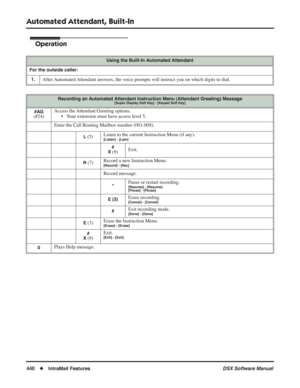 Page 470
Automated Attendant, Built-In
440◆IntraMail Features DSX Software Manual
Operation
Using the Built-In Automated Attendant
For the outside caller: 1.
After Automated Attendant answers, the voice prompts will instruct you on which digits to dial.
Recording an Automated Attendant Instruction Menu (Attendant Greeting) Message[Super Display Soft Key] - [Keyset Soft Key]
#AG(#24) Access the Attendant Greeting options.
• Your extension must have access level 5.
Enter the Call Routing Mailbox number (001-008)....