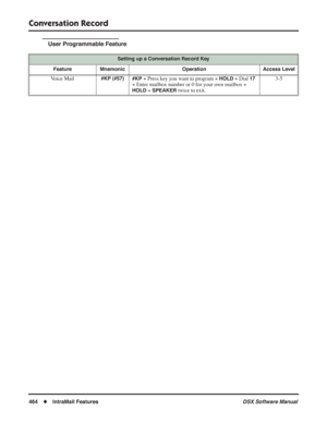 Page 494
Conversation Record
464◆IntraMail Features DSX Software Manual
User Programmable Feature
Setting up a Conversation Record Key
Feature Mnemonic Operation Access Level
Voice Mail#KP (#57) #KP + Press key you want to program + HOLD + Dial 17 
+ Enter mailbox number or 0 for your own mailbox + 
HOLD + SPEAKER twice to exit. 3-5 
