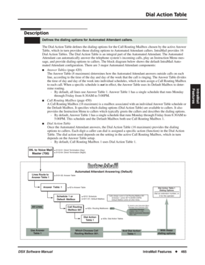 Page 495
Dial Action Table
DSX Software ManualIntraMail Features◆465
IntraMail 
Features
Dial Action Table
Description
The Dial Action Table de ﬁnes the dialing options for the Call Routing Mailbox chosen by the active Answer 
Table, which in turn provides those dialing options to Automated Attendant callers. IntraMail provides 16 
Dial Action Tables. The Dial Action Table is an integral part of the Automated Attendant. The Automated 
Attendant can automatically answer the telephone system’s incoming calls, play...