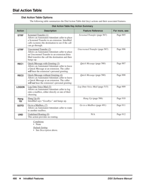 Page 496
Dial Action Table
466◆IntraMail Features DSX Software Manual
Dial Action Table Options
The following table summarizes the Dial Action Table dial (key) actions and their associated features.
Conditions
• None
Default Setting
• See  Description  above.
Dial Action Table Key Action Summary
ActionDescriptionFeature ReferenceFor more, see:
STRF
Screened Transfer (1)
Allows an Automated Attendant caller to place 
a Screened Transfer to an extension. IntraMail 
calls (screens) the destination to see if the...