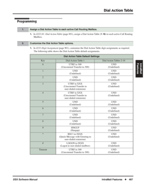 Page 497
Dial Action Table
DSX Software ManualIntraMail Features◆467
IntraMail 
Features
Programming
1.In  4222-01: Dial Action Table  (page 891), assign a Dial Action Table (1-16) to each active Call Routing 
Mailbox.
1.In  4231-Digit Assignment  (page 901), customize the Dial Action Table digit assignments as required. 
The following table shows the Dial Action Table default assignments.
1.Assign a Dial Action Table to each active Call Routing Mailbox.
2.Customize the Dial Action Table options.
Dial Action...