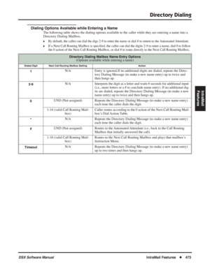 Page 503
Directory Dialing
DSX Software ManualIntraMail Features◆473
IntraMail 
Features
Dialing Options Available while Entering a Name
The following table shows the dialing options available to the caller while they are entering a name into a 
Directory Dialing Mailbox.
❥By default, the caller can dial the digs 2-9 to enter the name or dial # to re\
turn to the Automated Attendant.
❥If a Next Call Routing Mailbox is speci ﬁed, the caller can dial the digits 2-9 to enter a name, dial 0 to follow\
 
the 0 action...