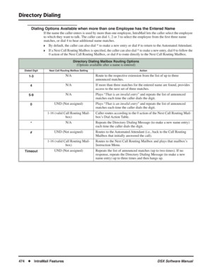 Page 504
Directory Dialing
474◆IntraMail Features DSX Software Manual
Dialing Options Available when more than one Employee has the Entered Name
If the name the caller enters is used by more than one employee, IntraMail lets the caller select the employee 
to which they want to talk. The caller can dial 1, 2 or 3 to select the employee from the ﬁrst three name 
matches, or dial 4 to hear additional name matches.
❥By default, the caller can also dial * to make a new entry or dial # to return to the Automated...