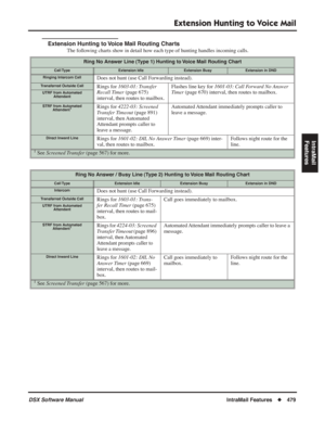 Page 509
Extension Hunting to Voice Mail
DSX Software ManualIntraMail Features◆479
IntraMail 
Features
Extension Hunting to Voice Mail Routing Charts
The following charts show in detail how each type of hunting handles incoming calls.
Ring No Answer Line (Type 1) Hunting to Voice Mail Routing Chart
Call TypeExtension IdleExtension BusyExtension in DND
Ringing Intercom CallDoes not hunt (use Call Forwarding instead).
Transferred Outside CallRings for  1603-01: Transfer 
Recall Timer  (page 675) 
interval, then...