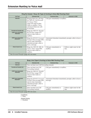 Page 510
Extension Hunting to Voice Mail
480◆IntraMail Features DSX Software Manual
Conditions
• None
Default Setting
• Disabled
Ring No Answer / Busy All (Type 3) Hunting to Voice Mail Routing Chart
Call TypeExtension IdleExtension BusyExtension in DND
IntercomRinging Intercom call rings 
for 1601-03: Call Forward 
No Answer Timer  
(page 670) interval then 
routes to mailbox. Voice-
announced Intercom calls 
do not hunt. Call goes immediately to mailbox.
Transferred Outside CallRings for 
1603-01: Transfer...