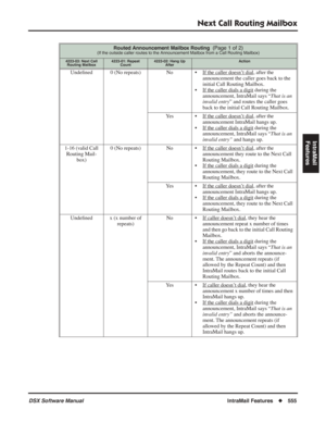 Page 585
Next Call Routing Mailbox
DSX Software ManualIntraMail Features◆555
IntraMail 
Features
Routed Announcement Mailbox Routing  (Page 1 of 2)(If the outside caller routes to the Announcement Mailbox from a Call Routing Mailbox)
4223-03: Next Call Routing Mailbox4223-01: Repeat  Count4223-02: Hang Up  AfterAction
Undeﬁned 0 (No repeats) No • If the caller doesn’t dial, after the 
announcement the caller goes back to the 
initial Call Routing Mailbox.
• If the caller dials a digit
 during the 
announcement,...