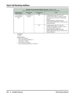 Page 586
Next Call Routing Mailbox
556◆IntraMail Features DSX Software Manual
Conditions
• None
Default Setting
•Subscriber Mailbox
Next Call Routing Mailbox = 1
Dial Option = None
• Announcement Mailbox
Next Call Routing Mailbox = None (0)
1-16 (valid Call 
Routing Mail- box) x (x number of 
repeats) No • If caller doesn’
t dial, they hear the 
announcement repeat x number of times 
and then route to the Next Call Routing 
Mailbox.
• If the caller dials a digit
 during the 
announcement, they route to the Next...