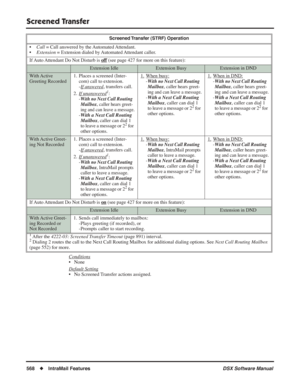 Page 598
Screened Transfer
568◆IntraMail Features DSX Software Manual
Conditions
• None
Default Setting
• No Screened Transfer actions assigned.
Screened Transfer (STRF) Operation
•Call  = Call answered by the Automated Attendant.
• Extension  = Extension dialed by Automated Attendant caller.
If Auto Attendant Do Not Disturb is  off
 (see page 427 for more on this feature):
Extension IdleExtension BusyExtension in DND
With Active
Greeting Recorded1. Places a screened (Inter-
com) call to extension.
-If answer...