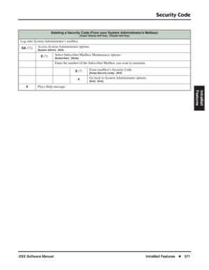 Page 601
Security Code
DSX Software ManualIntraMail Features◆571
IntraMail 
Features
Deleting a Security Code (From your System Administrator’s Mailbox)[Super Display Soft Key] - [Keyset Soft Key]
Log onto System Administrator’s mailbox.
SA (72) Access System Administrator options.[System Admin] - [N/A]
S (7) Select Subscriber Mailbox Maintenance options.[Subscriber] - [Subs]
Enter the number of the Subscriber Mailbox you want to maintain.
S (7) Erase mailbox’s Security Code.[Erase Security Code] - [N/A]
#Go...