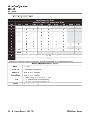 Page 628
10xx-Conﬁguration
101x-ID
1011-Name
598◆System Options: 1001-1702 DSX Software Manual
Name Programming Chart
Name Programming Chart
Press a key the indicated number of times for desired character
Key1 Time2 Times3 Times4 Times5 Times6 Times7 Times8 Times9 Times
1&-  / ‘ 1
2ABC a b c 2
3DE F d e f 3
4GH I g h i 4
5 JKL j k l 5
6MNOmn o 6
7 PQRS p q r s 7
8 TUV t u v 8
9WX Y Z w x y z 9
0space : 0
#Not used
*Not used
After selecting a letter, press a key for another letter or wait 2 seconds for the cursor...