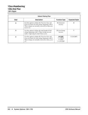 Page 652
13xx-Numbering
130x-Dial Plan
1301-Digits
622◆System Options: 1001-1702 DSX Software Manual
8Use this option to deﬁne the  Function Type  and 
Expected Digits  for dial strings beginning with 8. 
These strings are normally reserved for Intercom 
access (2).2 (Extension  Access)3
9
Use this option to de ﬁne the total length of dial 
strings beginning with 9. These strings are nor-
mally 1 digit long for dial-9 line access.3 (Line Group  Access)1
9
Use this option to de ﬁne the  Function Type  and...