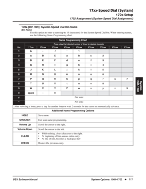 Page 747
17xx-Speed Dial (System)
170x-Setup
1702-Assignment (System Speed Dial Assignment)
DSX Software ManualSystem Options: 1001-1702◆717
System
1001-1702
1702-[001-999]: System Speed Dial Bin Name
(Bin Name)
Use this option to enter a name (up to 16 characters) for the System S\
peed Dial bin. When entering names, 
use the following  Name Programming  chart.
Name Programming Chart
Press a key the indicated number of times for desired character
Key1 Time2 Times3 Times4 Times5 Times6 Times7 Times8 Times9...