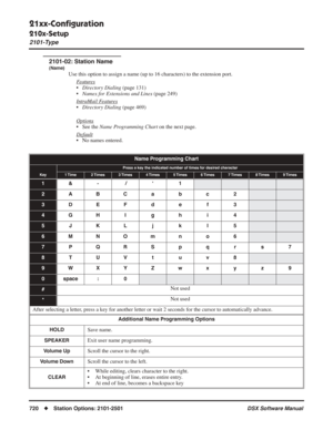 Page 750
21xx-Conﬁguration
210x-Setup
2101-Type
720◆Station Options: 2101-2501 DSX Software Manual
2101-02: Station Name
(Name)
Use this option to assign a name (up to 16 characters) to the extension port.
F
eatures
•Directory Dialing  (page 131)
• Names for Extensions and Lines  (page 249)
Intr
aMail Features
• Directory Dialing  (page 469)
Options
• See the  Name Programming Chart  on the next page.
Default
• No names entered.
Name Programming Chart
Press a key the indicated number of times for desired...