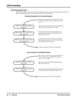 Page 76
Call Forwarding
46◆Features DSX Software Manual
Call Forwarding Timers
The following diagrams show how the system implements various timers when handling forwarded calls. 
Refer to the programming for each individual timer for more information.
Transferred Outside Call to Forwarded Extension
DIL (no overﬂow) to Forwarded Extension
1603-01: Transfer Recall Timer  
(page 675)
1601-03: Call Forward No Answer  Timer (page 670) The line rings extension B for the Transfer Recall 
time. See 
Transfer (page...