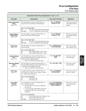 Page 785
21xx-Conﬁguration
212x-Keys
2121-Feature Keys
DSX Software ManualStation Options: 2101-2501◆755
Station
2101-2501
Group Pickup No  Ring
(page 184)
Use this option to assign a Feature Key as a 
lamp only (no ring) Group Call Pickup key.10 + nn (Pickup  Group 01-16)• Press key to answer 
call ringing Pickup 
Group.
Busy Lamp Field (BLF)
Off. . . . . . . . .No call is ringing the pickup group.
Slow Flash . . . .A call is ringing the pickup group.
Group Pickup  Delay Ring
(page 184) Use this option to...