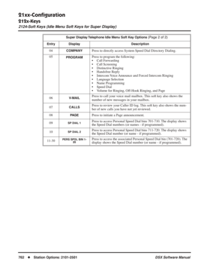 Page 792
21xx-Conﬁguration
212x-Keys
2124-Soft Keys (Idle Menu Soft Keys for Super Display)
762◆Station Options: 2101-2501 DSX Software Manual
04COMPANYPress to directly access System Speed Dial Directory Dialing.
05
PROGRAMPress to program the following:
• Call Forwarding
• Call Screening
• Distinctive Ringing
• Handsfree Reply
• Intercom Voice Announce and Forced Intercom Ringing
• Language Selection
• Name Programming
• Speed Dial
• Volume for Ringing, Off-Hook Ringing, and Page
06
V-MAILPress to call your...