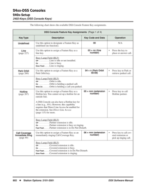 Page 832
24xx-DSS Consoles
240x-Setup
2402-Keys (DSS Console Keys)
802◆Station Options: 2101-2501 DSX Software Manual
The following chart shows the available DSS Console Feature Key assignments.
DSS Console Feature Key Assignments  (Page 1 of 4)
Key TypeDescriptionKey Code and DataOperation
Unde ﬁned
Use this option to designate a Feature Key as 
unde ﬁned (no function).00N/A
Line(page 227) Use this option to assign a Feature Key as a 
line key.
03 + nn (line
number)• Press the key to 
place or answer call.
Busy...