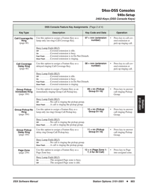 Page 833
24xx-DSS Consoles
240x-Setup
2402-Keys (DSS Console Keys)
DSX Software ManualStation Options: 2101-2501◆803
Station
2101-2501
Call Coverage No  Ring
(page 40) Use this option to assign a Feature Key as a 
lamp only (no ring) Call Coverage Key.
07 + nnn (extension 
number)• Press key to call cov-
ered extension or 
pick up ringing call.
Busy Lamp Field (BLF)
Off. . . . . . . . .Covered extension is idle.
On. . . . . . . . .Covered extension is busy.
Fast Flash. . . . .Covered extension is in Do Not...