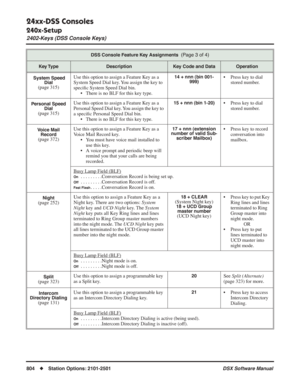 Page 834
24xx-DSS Consoles
240x-Setup
2402-Keys (DSS Console Keys)
804◆Station Options: 2101-2501 DSX Software Manual
 System Speed 
Dial
(page 315) Use this option to assign a Feature Key as a 
System Speed Dial key. You assign the key to 
speci
ﬁc System Speed Dial bin.
• There is no BLF for this key type.
14 + nnn (bin 001- 999)• Press key to dial 
stored number.
Personal Speed  Dial
(page 315) Use this option to assign a Feature Key as a 
Personal Speed Dial key. You assign the key to 
a speci
ﬁc Personal...