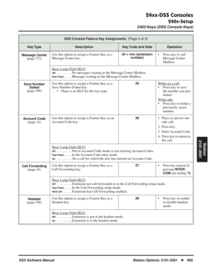 Page 835
24xx-DSS Consoles
240x-Setup
2402-Keys (DSS Console Keys)
DSX Software ManualStation Options: 2101-2501◆805
Station
2101-2501
Message Center(page 372) Use this option to assign a Feature Key as a 
Message Center key.
24 + nnn (extension 
number)• Press key to call 
Message Center 
Mailbox.
Busy Lamp Field (BLF)
Off. . . . . . . . .No messages waiting in the Message Center Mailbox.
Fast Flash. . . . .Messages waiting in the Message Center Mailbox.
Save Number  Dialed
(page 298) Use this option to assign...