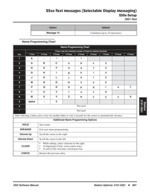 Page 837
25xx-Text Messages (Selectable Display Messaging)
250x-Setup
2501-Text
DSX Software ManualStation Options: 2101-2501◆807
Station
2101-2501
Name Programming Chart
Message 16Unde ﬁned (up to 18 characters)
Name Programming Chart
Press a key the indicated number of times for desired character
Key1 Time2 Times3 Times4 Times5 Times6 Times7 Times8 Times9 Times
1 &-  / ‘ 1
2ABC a b c 2
3DE F d e f 3
4GH I g h i 4
5 JKL j k l 5
6MNOmn o 6
7 PQRS p q r s 7
8 TUV t u v 8
9WX Y Z w x y z 9
0space : 0
#Not used...